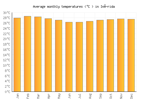 Inírida average temperature chart (Celsius)
