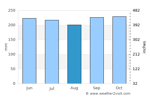 Initao average rain in August