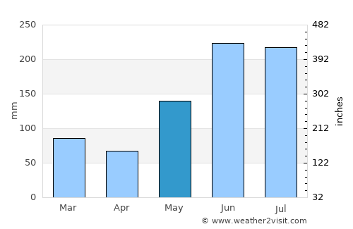 Initao average rain in May
