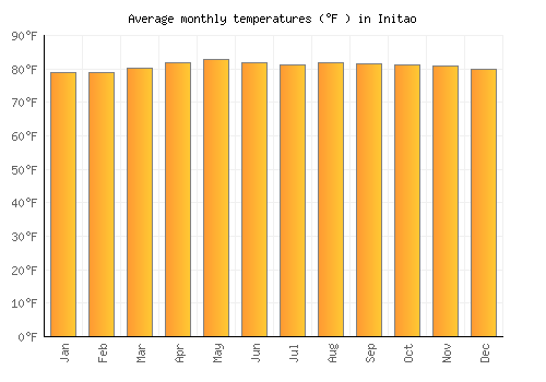 Initao average temperature chart (Fahrenheit)