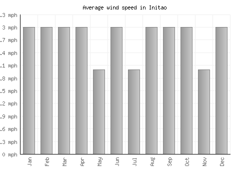 Initao average winspeed by month (mph)
