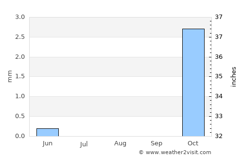 Injīl average rain in August