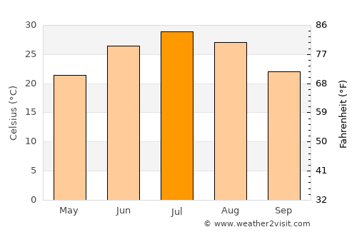 Injīl average temperature in July