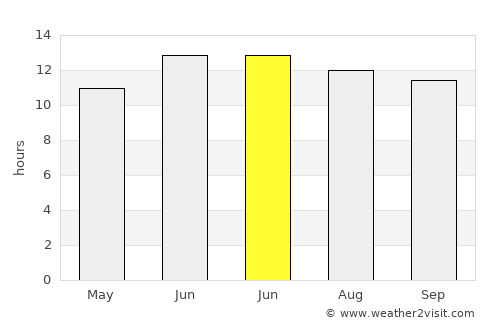 Injīl average rain in June