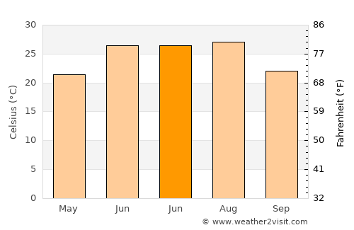Injīl average temperature in June
