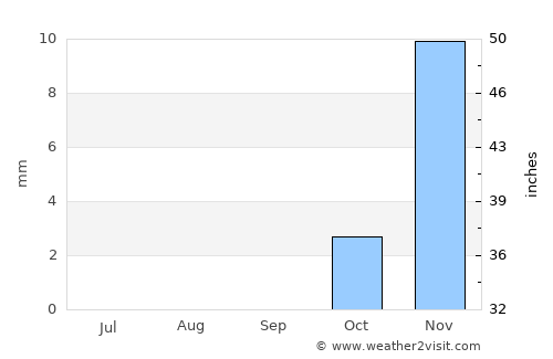 Injīl average rain in September