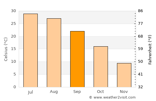 Injīl average temperature in September