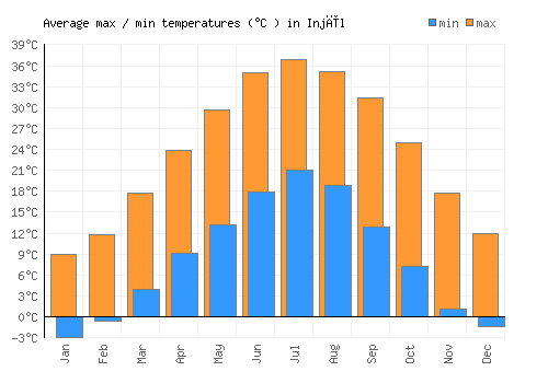 Injīl average minimum / maximum temperatures (Celsius)
