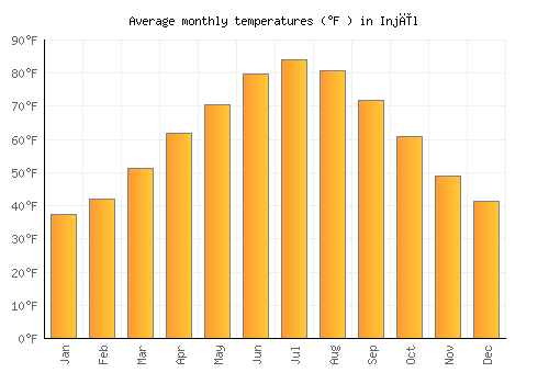 Injīl average temperature chart (Fahrenheit)