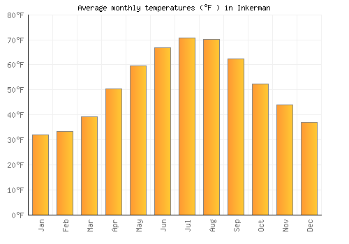 Inkerman average temperature chart (Fahrenheit)