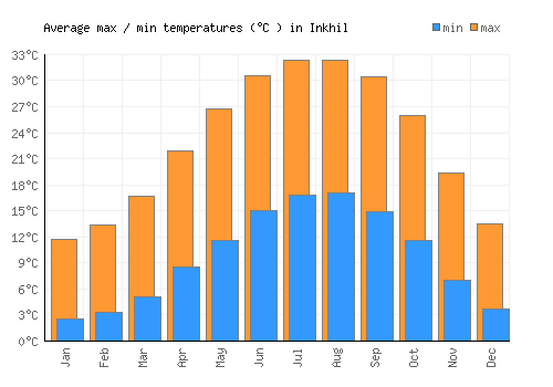 Inkhil average minimum / maximum temperatures (Celsius)