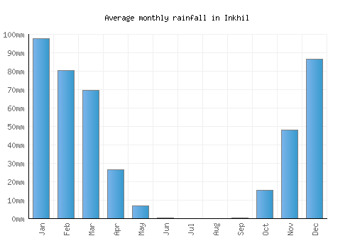 Inkhil monthly rainfall chart (mm)