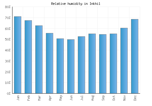 Inkhil relative humidity averages