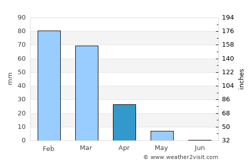 Inkhil average rain in April