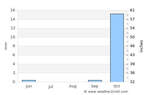 Inkhil average rain in August