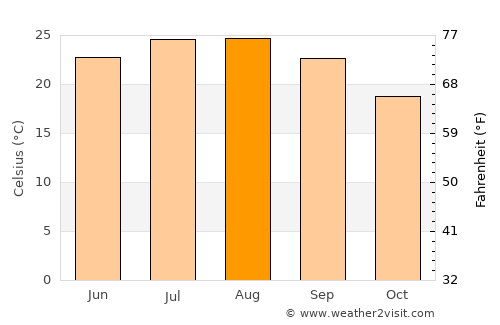 Inkhil average temperature in August