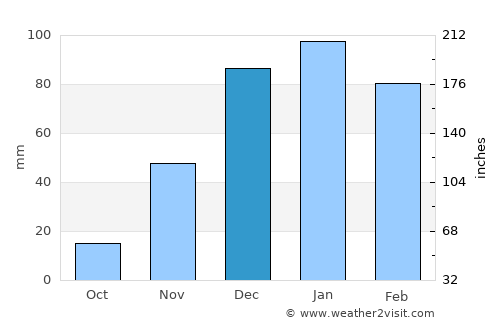 Inkhil average rain in December
