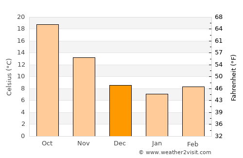 Inkhil average temperature in December