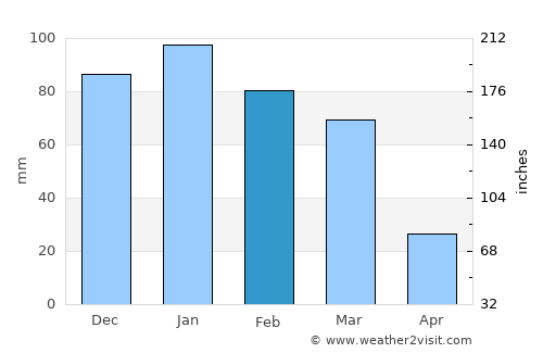 Inkhil average rain in February