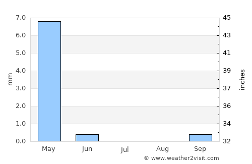 Inkhil average rain in July