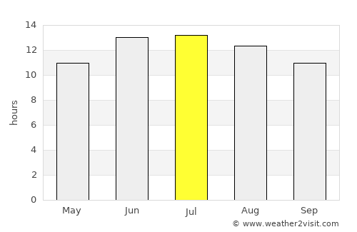 Inkhil average rain in July