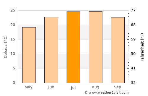 Inkhil average temperature in July