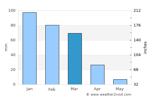 Inkhil average rain in March