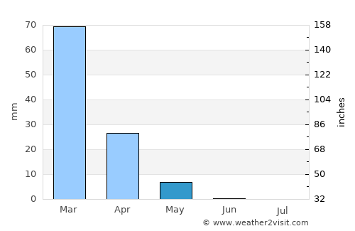 Inkhil average rain in May