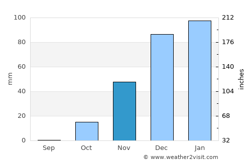 Inkhil average rain in November