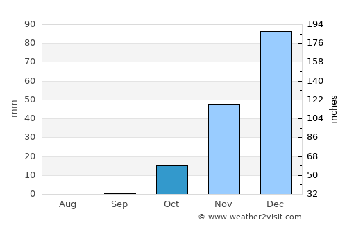 Inkhil average rain in October