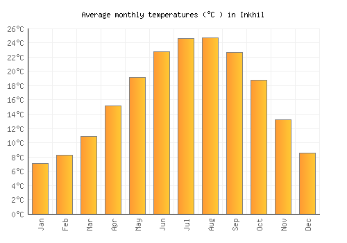 Inkhil average temperature chart (Celsius)