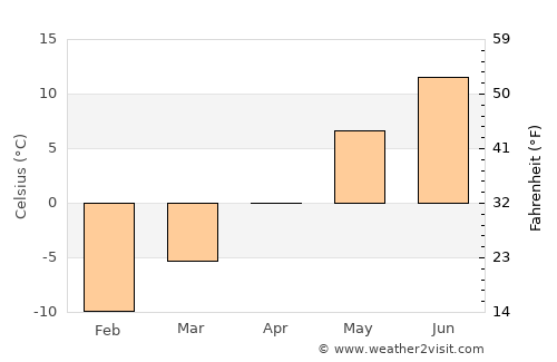 Innbygda average temperature in April