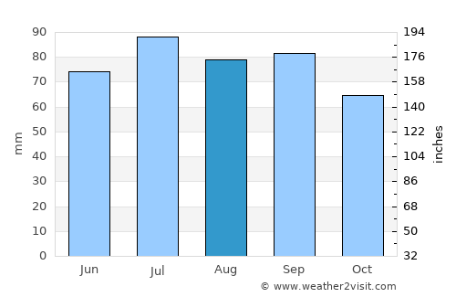 Innbygda average rain in August