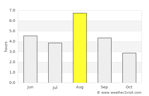 Innbygda average rain in August