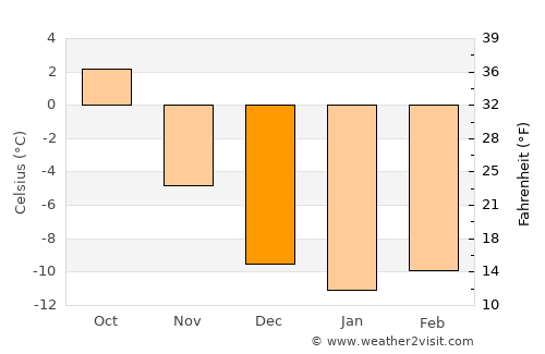 Innbygda average temperature in December