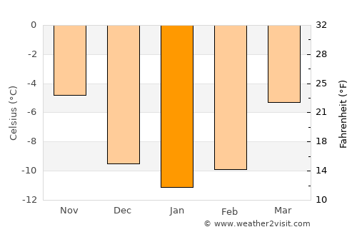 Innbygda average temperature in January
