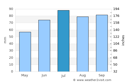 Innbygda average rain in July