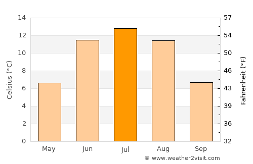 Innbygda average temperature in July