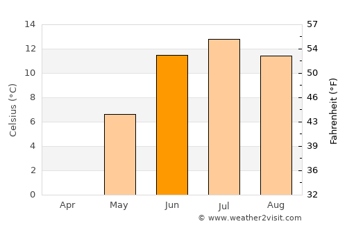 Innbygda average temperature in June