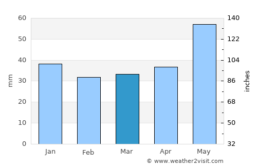Innbygda average rain in March