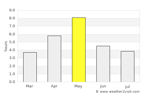 Innbygda average rain in May