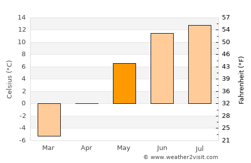 Innbygda average temperature in May