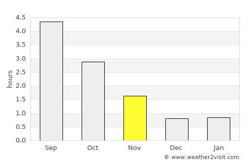 Innbygda average rain in November