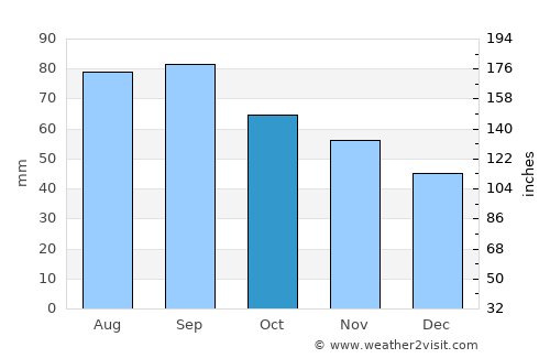 Innbygda average rain in October