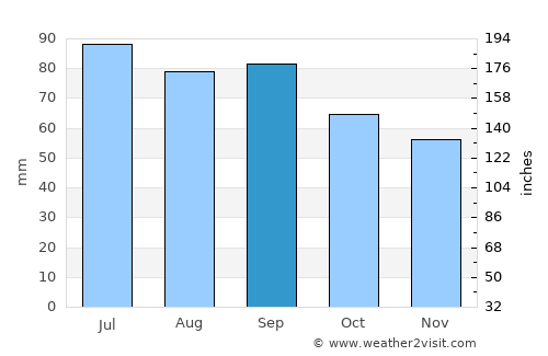 Innbygda average rain in September