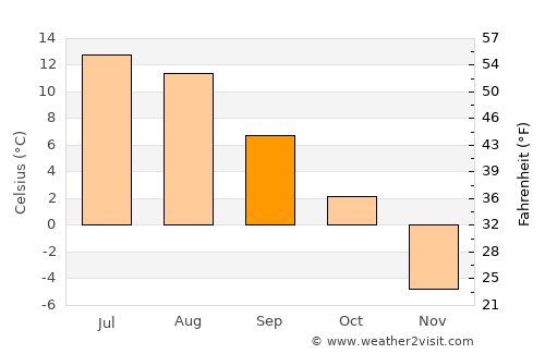 Innbygda average temperature in September
