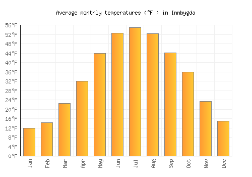 Innbygda average temperature chart (Fahrenheit)