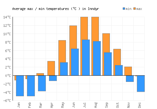 Inndyr average minimum / maximum temperatures (Celsius)