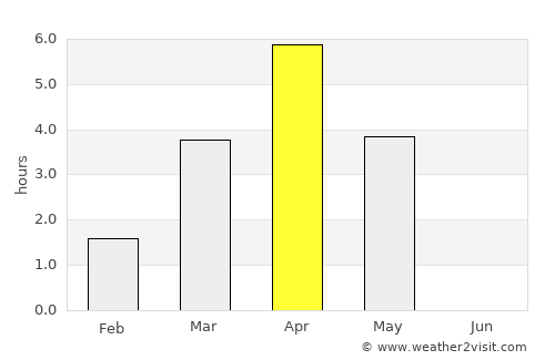 Inndyr average rain in April