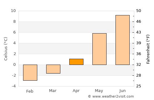 Inndyr average temperature in April